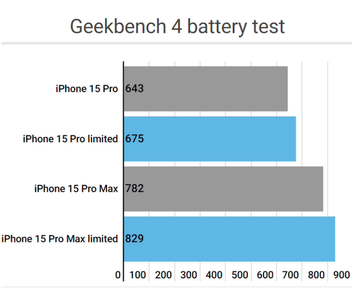 道滘镇apple维修站iPhone15Pro的ProMotion高刷功能耗电吗