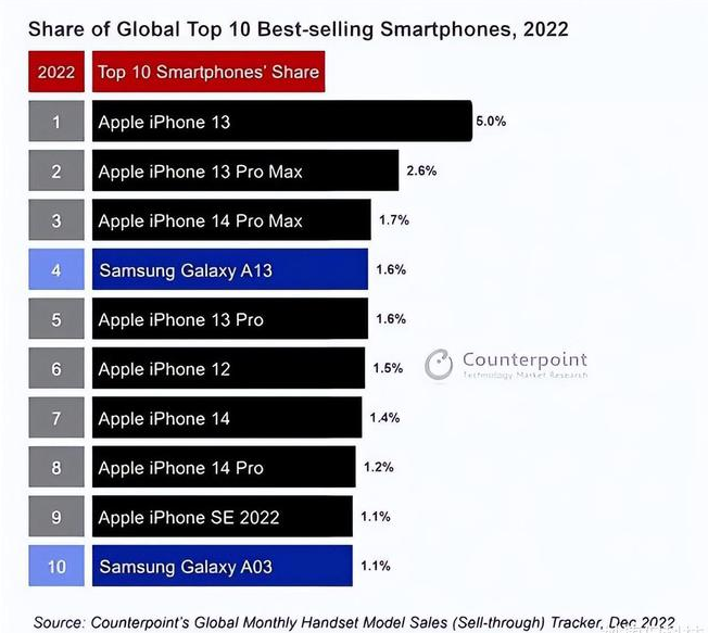 道滘镇苹果维修分享:为什么iPhone14的销量不如iPhone13? 