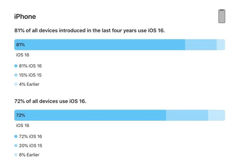 道滘镇苹果手机维修分享iOS 16 / iPadOS 16 安装率 