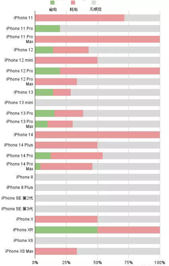 道滘镇苹果手机维修分享iOS16.2太耗电怎么办？iOS16.2续航不好可以降级吗？ 