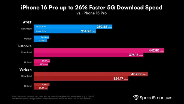 道滘镇苹果手机维修分享iPhone 16 Pro 系列的 5G 速度 