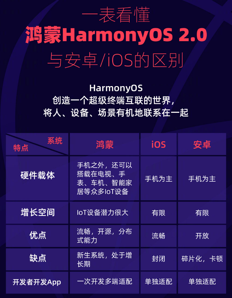 道滘镇苹果手机维修分享华为鸿蒙 OS 与安卓以及 iOS 都有什么区别 